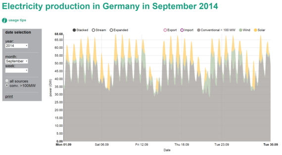 Fraunhofer ISE / energy-charts.de