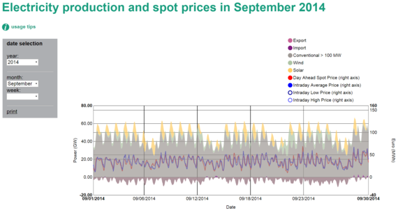 Fraunhofer ISE / energy-charts.de