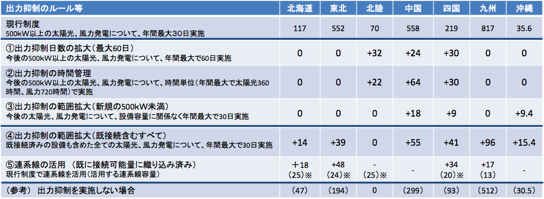 第3回系統WG配布資料9より引用