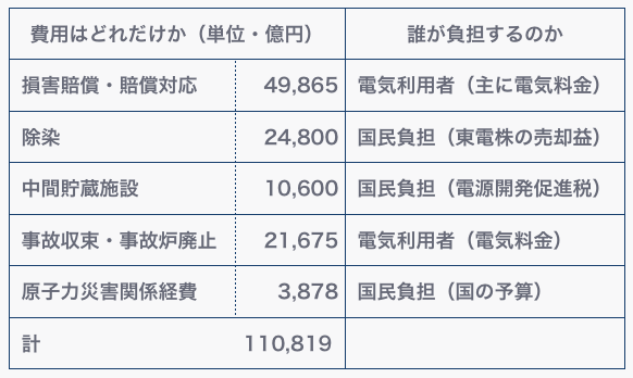 表1.東京電力福島第一原発事故の費用と負担の状況
