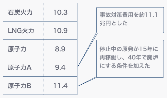 1kWhあたりの発電単価(円)。2011年のコスト等検証委員会の試算をもとに作成