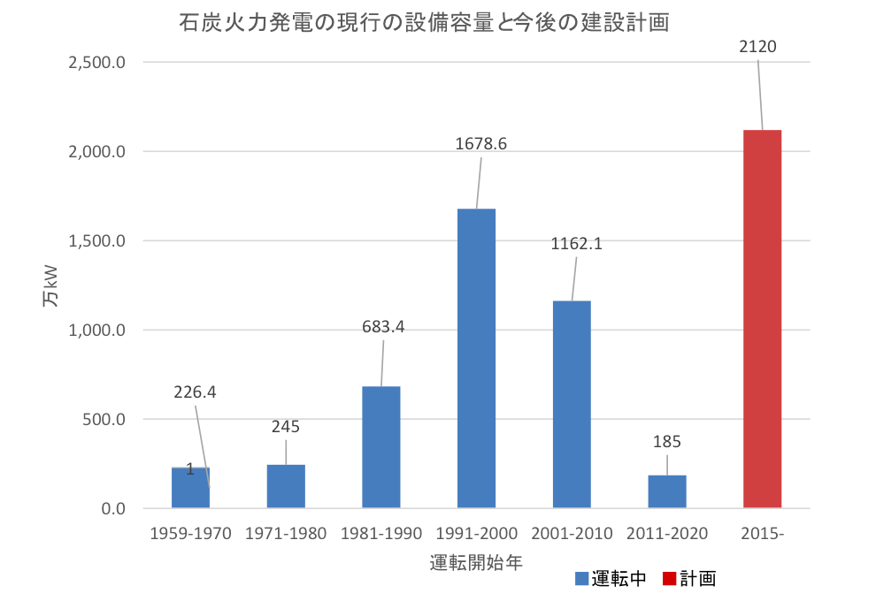 作成:気候ネットワーク