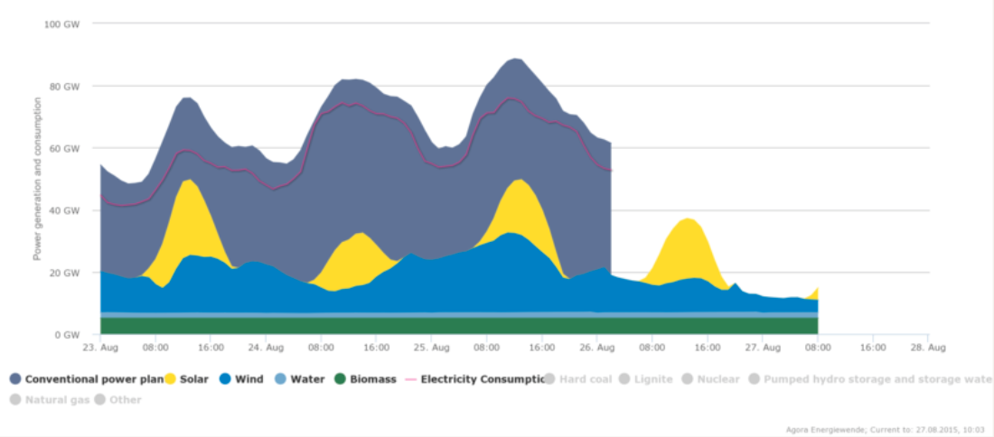Agora Energiewende