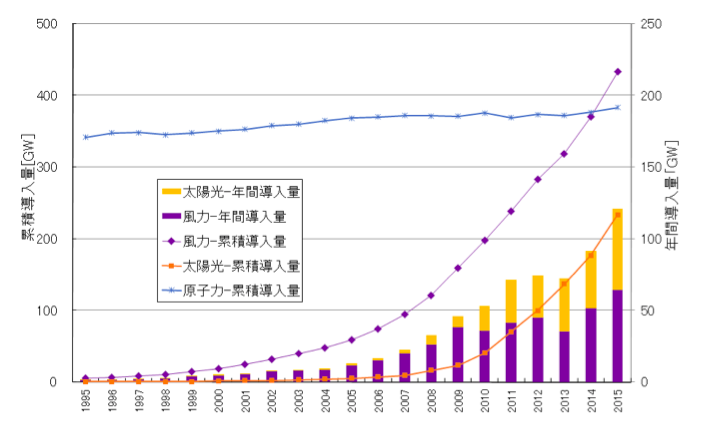 図1. 世界全体の風力発電、太陽光発電、原子力発電の導入量の推移(出典:GWEC,EPIA, IAEA等のデータからISEP作成)*1GW = 100万kW