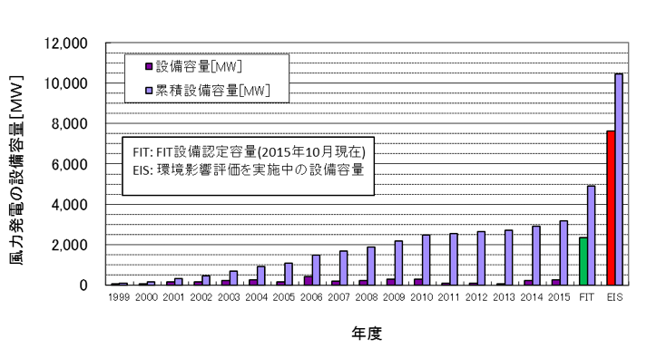 図3. 日本の風力発電の導入量の推移（出典：JWPAデータ等よりISEP作成）