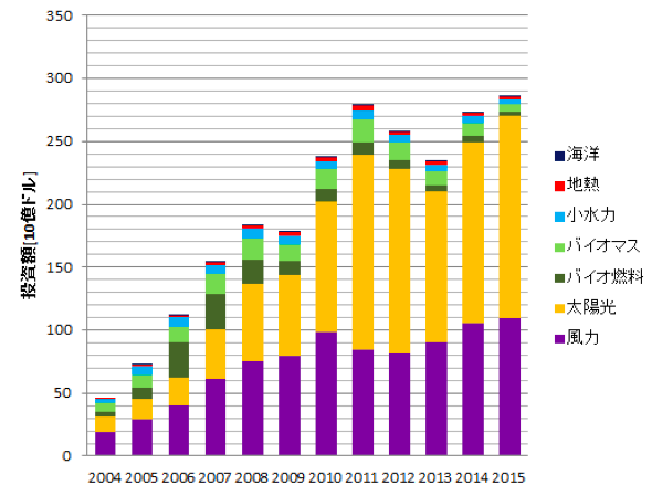 世界の自然エネルギー市場での投資額の推移(出典:UNEP/BNEF, Global Trends in Renewable Energy Investment 2016より作成)