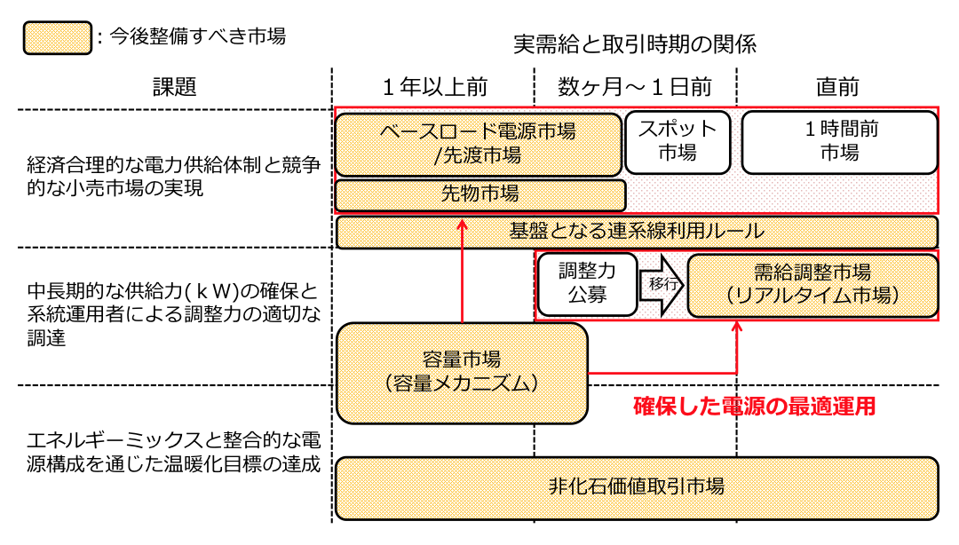 図1. 貫徹委員会で提案された「問題解決に向けて整備すべき市場」/(出典)経済産業省 電力システム改革貫徹のための政策小委員会: 第1回配布資料6「電力システム改革貫徹に向けた取組の方向性」, 2016年9月27日