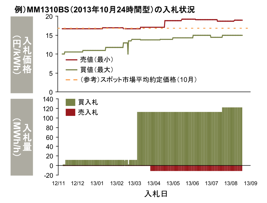 図1. JEPX先渡市場における売買入札価格の乖離|(出典)経済産業省 制度設計ワーキンググループ: 第14回配布資料6-2「卸電力市場の活性化策について」, 2015年7月28日