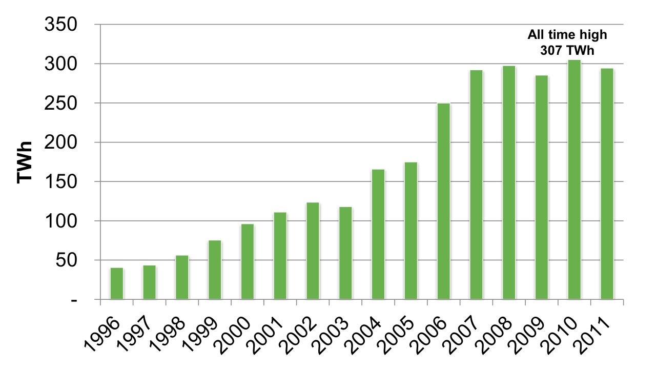 図2. ノルドプールスポットにおける取引量の推移|(出典)Nord Pool Spot: “The Nordic/’Baltic Power Market”, 2013