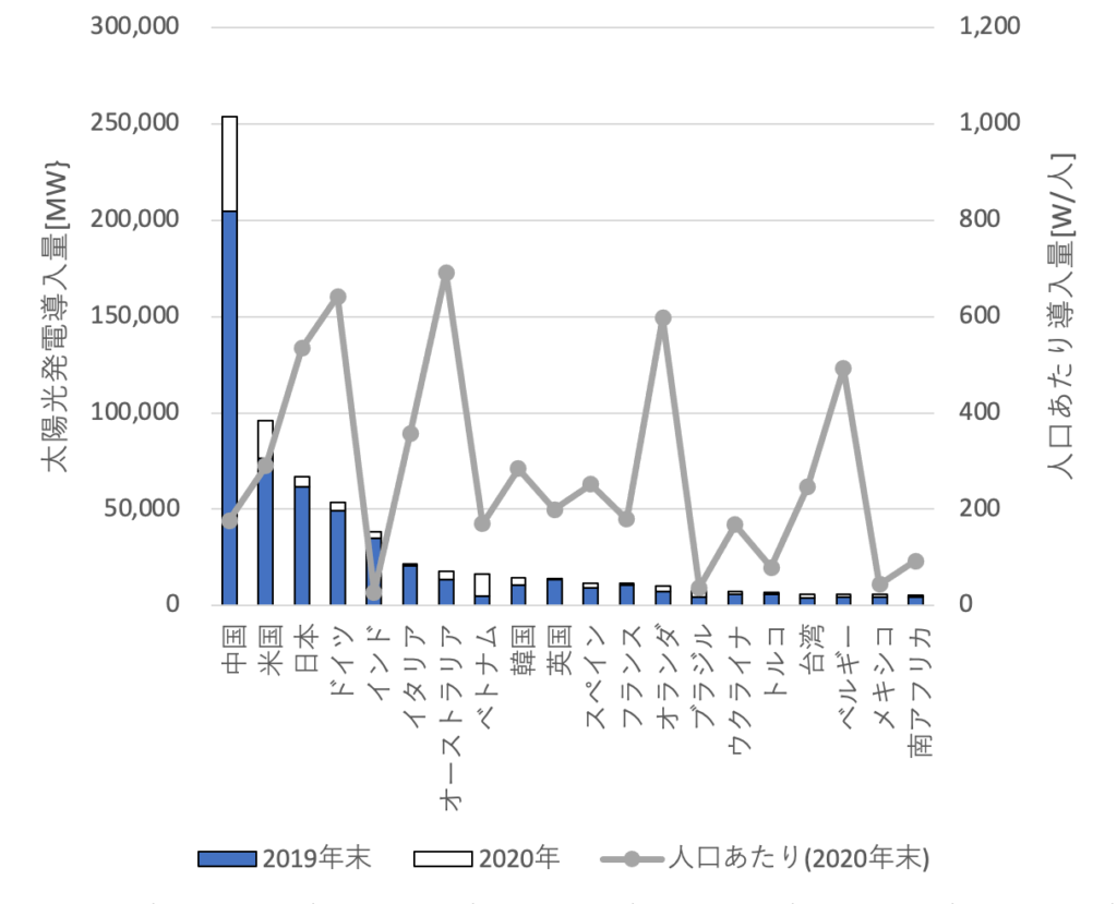 図2. 国別の太陽光発電の導入量(2020年末)トップ20(出所:IRENA,SEIA等データよりISEP作成)