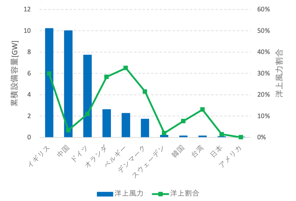 図4. 洋上風力発電の累積導入量 2020年(出所: GWEC,IRENAのデータよりISEP作成)