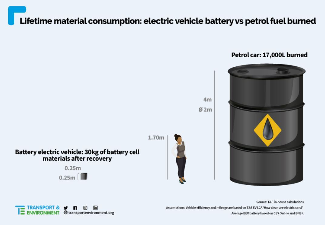 ライフタイムでの材料消費:電気自動車のバッテリーとガソリン燃料の燃焼量の比較
