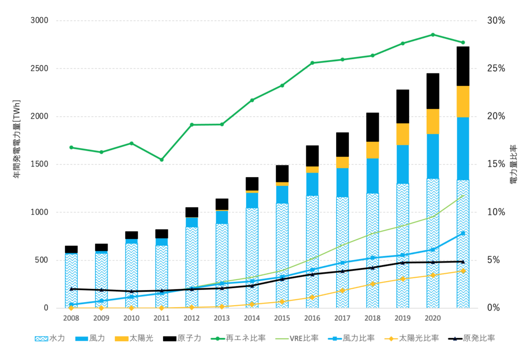 図2. 中国の自然エネルギーによる年間発電量および割合のトレンド / 出所:China Energy Portalのデータより作成