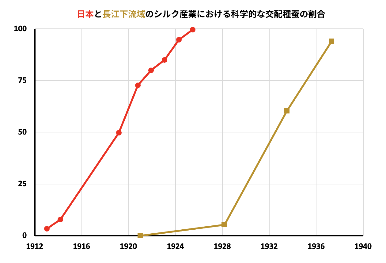 日本と長江下流域のシルク産業における科学的な交配種蚕の割合